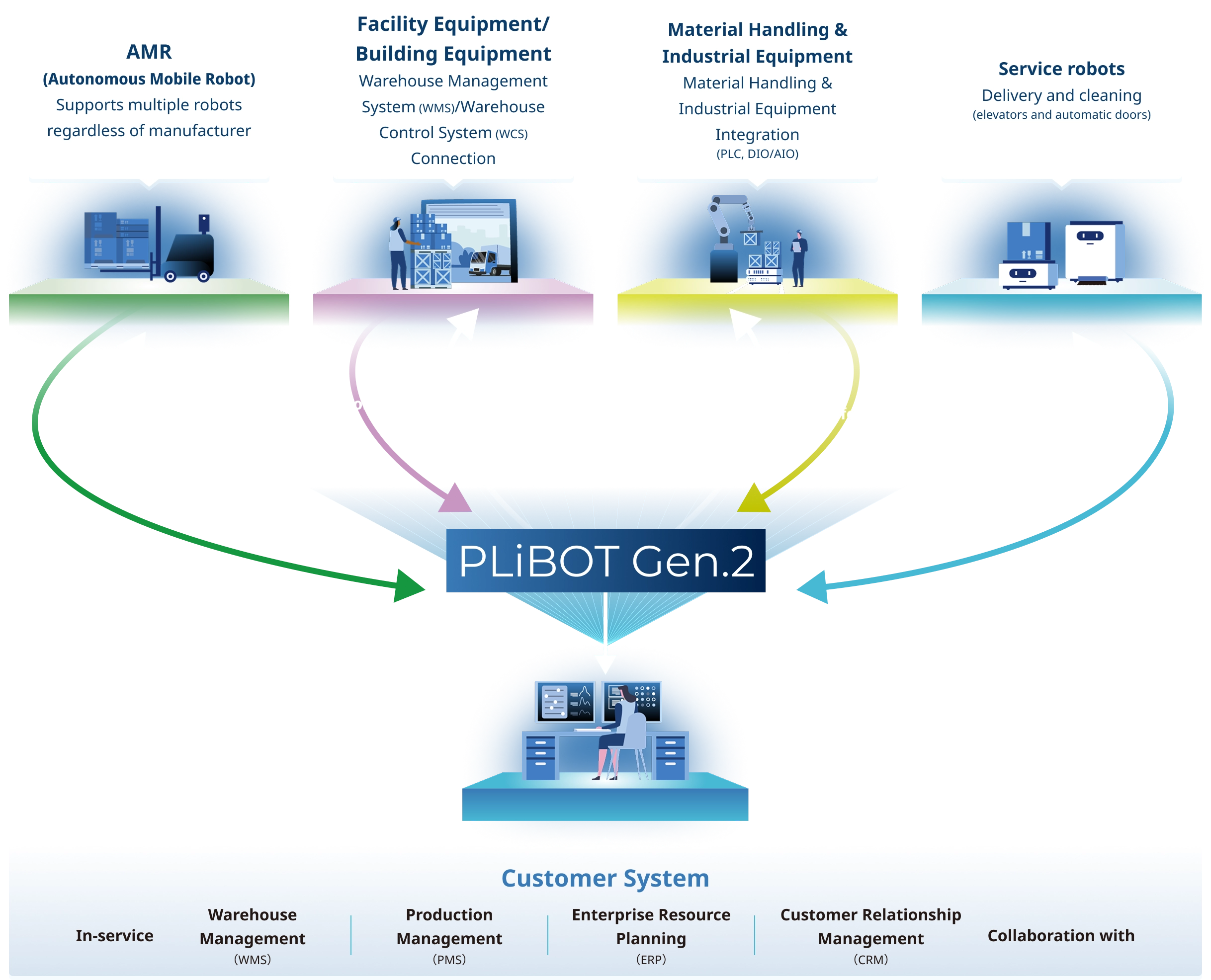 The world that PLiBOT Gen.2 will realize