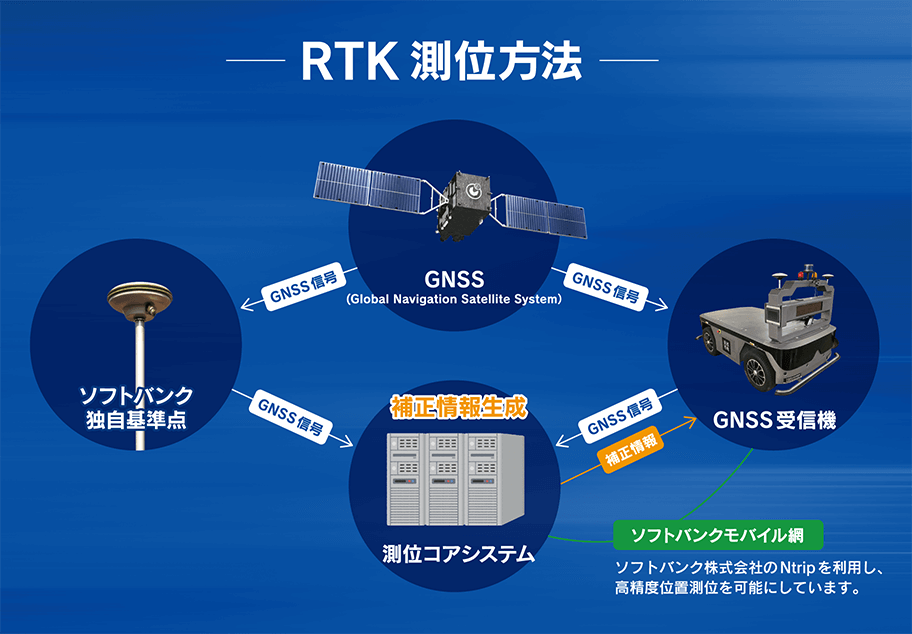 RTK 測位方法