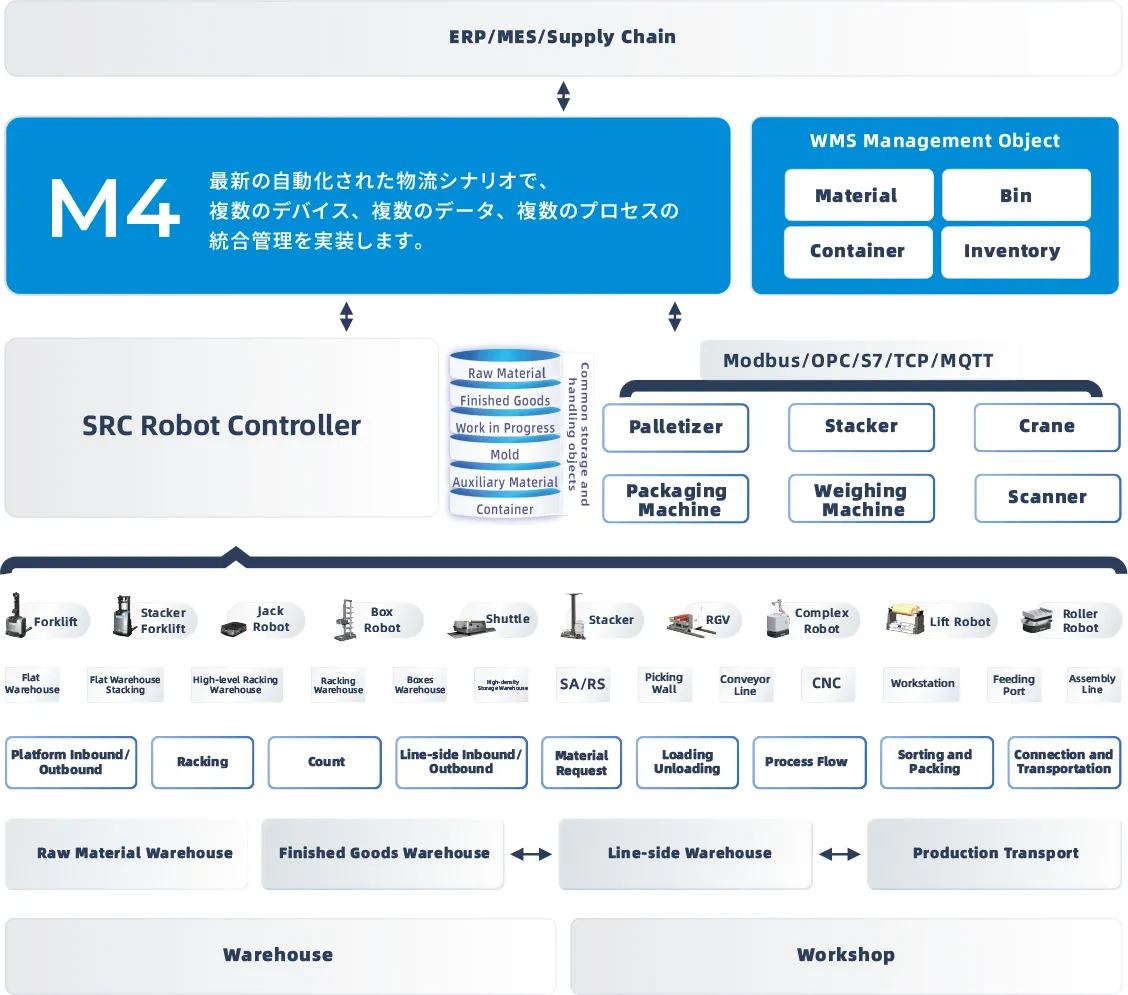 ERP/MES/Supply Chain