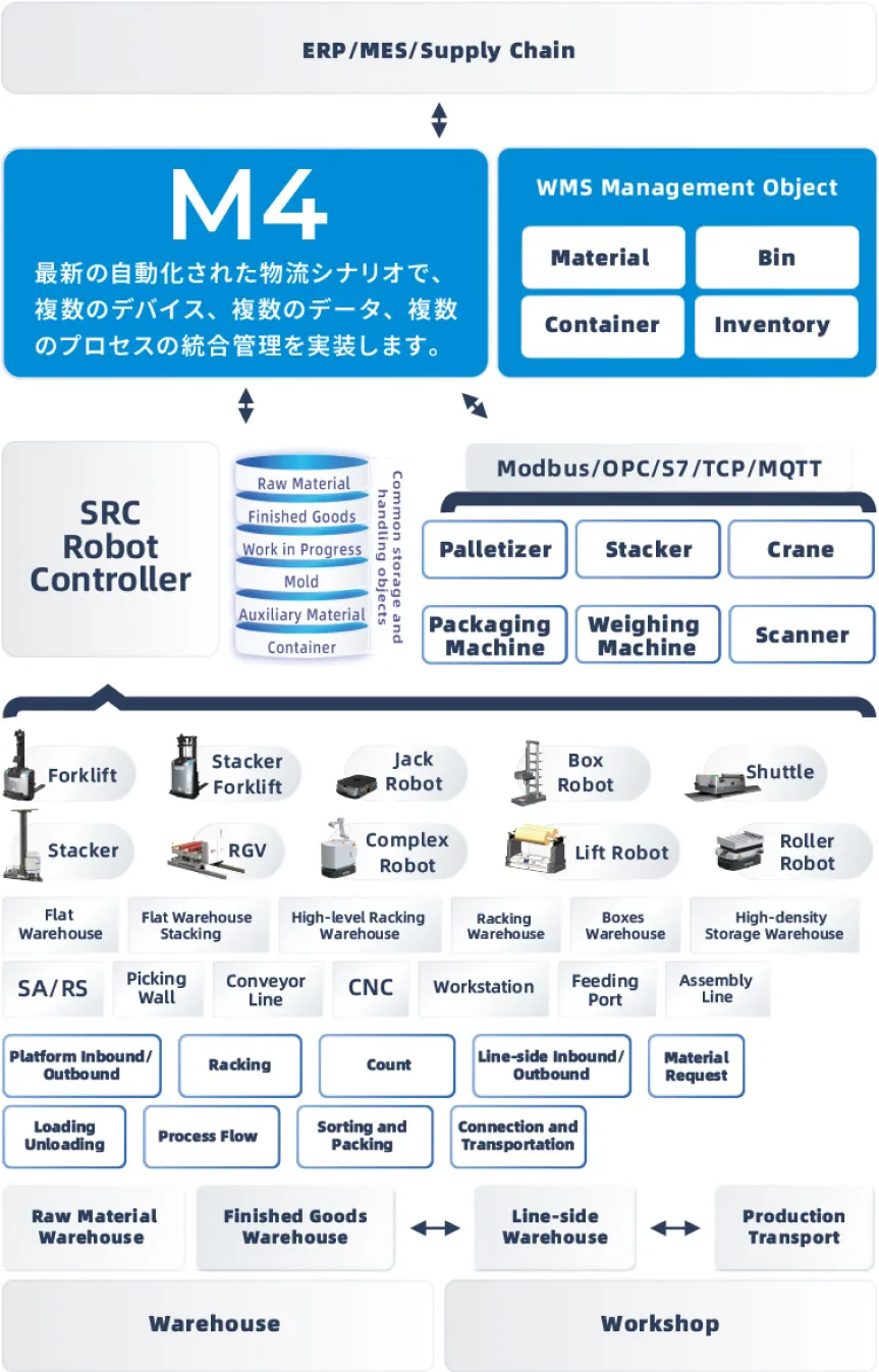 ERP/MES/Supply Chain